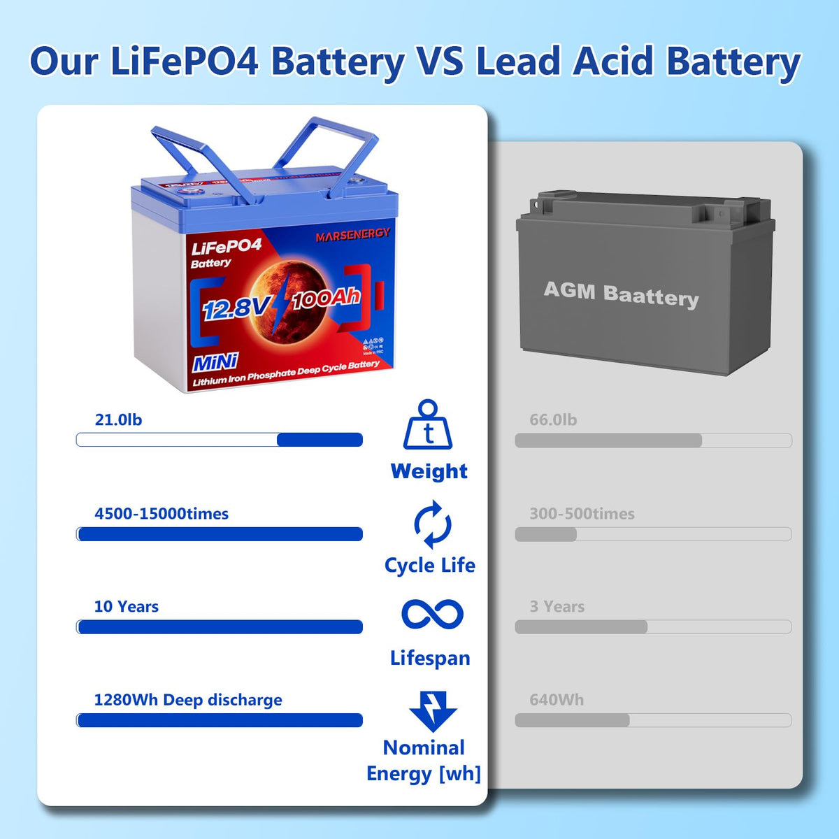 12V 100Ah LiFePO4 Lithium Battery F939489